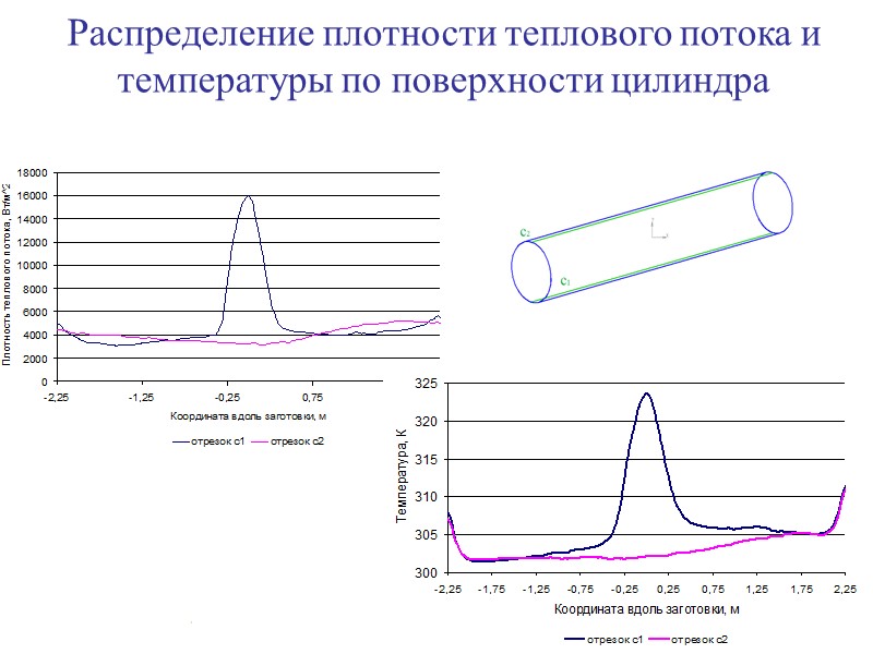 9 Распределение плотности теплового потока и температуры по поверхности цилиндра